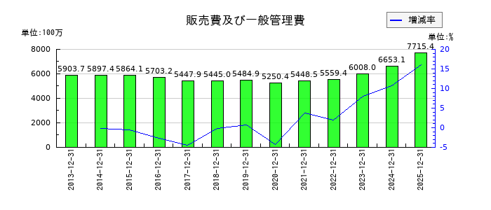 木徳神糧の販売費及び一般管理費の推移