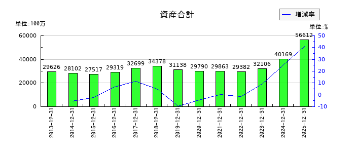 木徳神糧の資産合計の推移