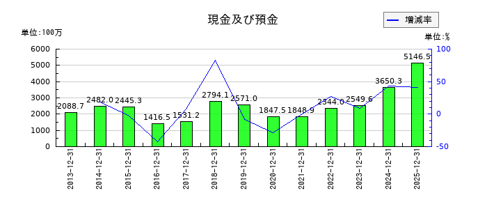 木徳神糧の現金及び預金の推移