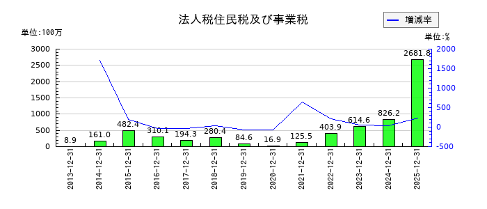 木徳神糧の法人税住民税及び事業税の推移
