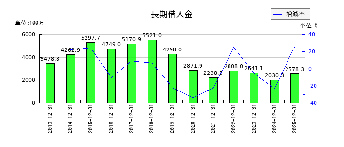 木徳神糧の長期借入金の推移