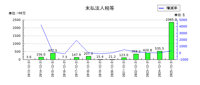 木徳神糧の未払法人税等の推移