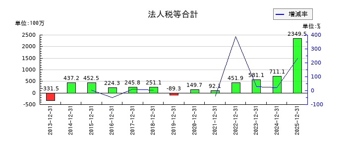 木徳神糧の法人税等合計の推移