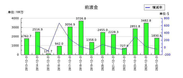 木徳神糧の前渡金の推移