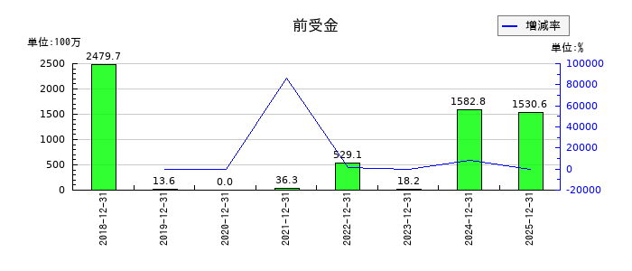 木徳神糧の前受金の推移