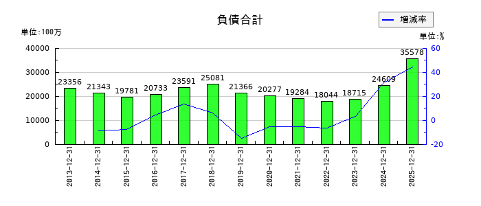木徳神糧の負債合計の推移