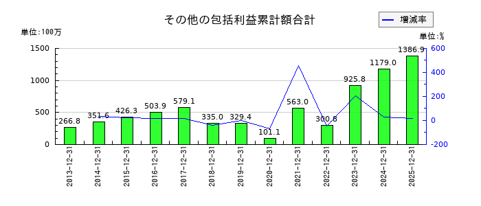 木徳神糧のその他の包括利益累計額合計の推移