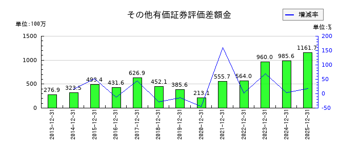 木徳神糧のその他有価証券評価差額金の推移
