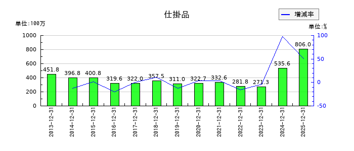 木徳神糧の仕掛品の推移