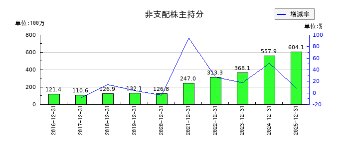 木徳神糧の非支配株主持分の推移