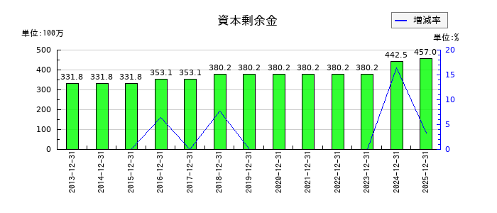 木徳神糧の資本剰余金の推移