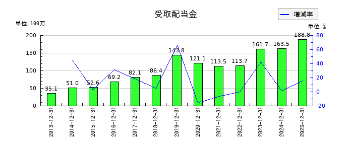 木徳神糧の受取配当金の推移