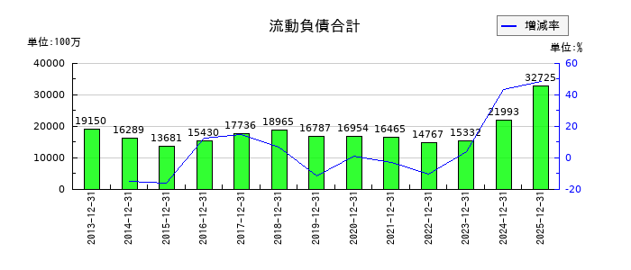木徳神糧の流動負債合計の推移