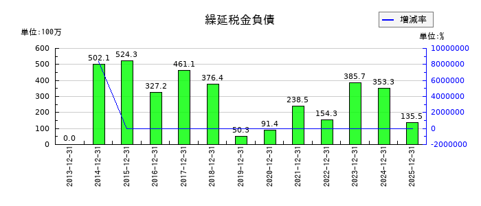 木徳神糧の繰延税金負債の推移