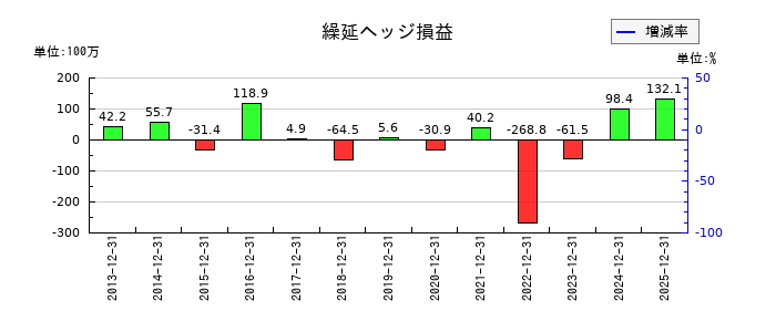 木徳神糧の繰延ヘッジ損益の推移