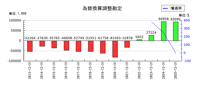木徳神糧の為替換算調整勘定の推移