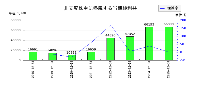 木徳神糧の非支配株主に帰属する当期純利益の推移