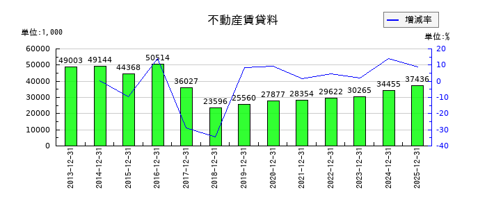 木徳神糧の不動産賃貸料の推移