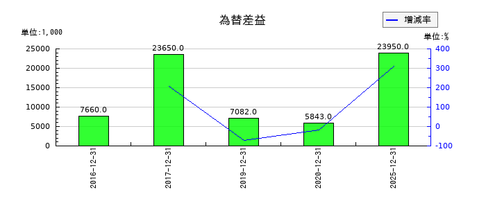 木徳神糧の為替差益の推移