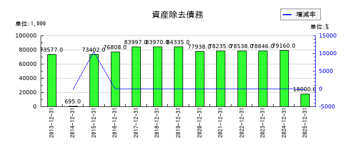 木徳神糧の資産除去債務の推移