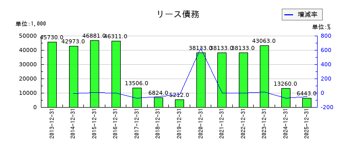 木徳神糧のリース債務の推移