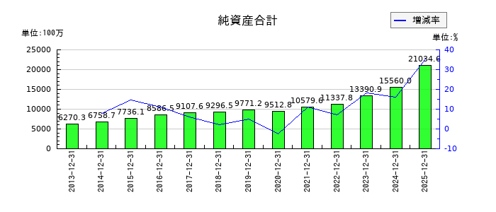 木徳神糧の純資産合計の推移