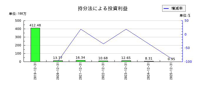 木徳神糧の持分法による投資利益の推移