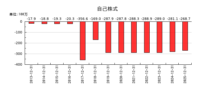 木徳神糧の自己株式の推移