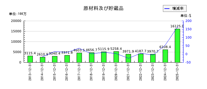 木徳神糧の原材料及び貯蔵品の推移