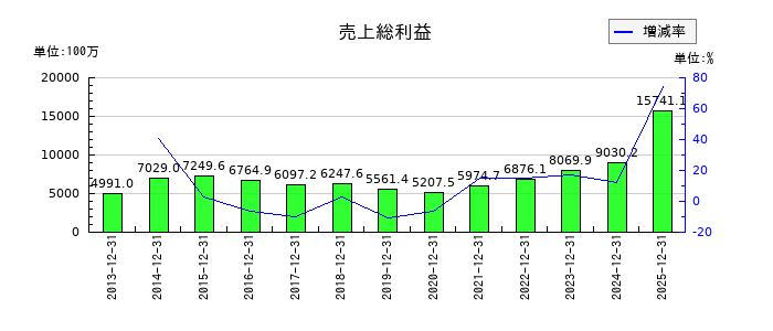 木徳神糧の売上総利益の推移