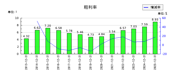 木徳神糧の粗利率の推移