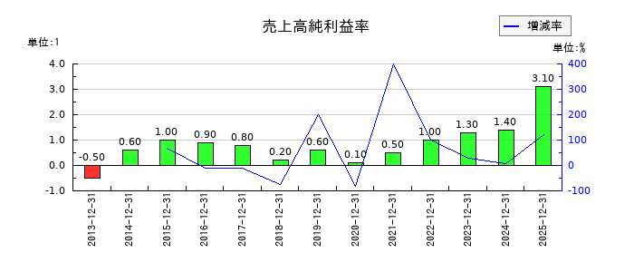 木徳神糧の売上高純利益率の推移