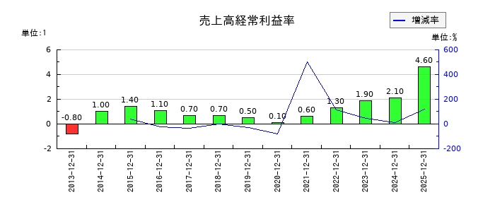 木徳神糧の売上高経常利益率の推移