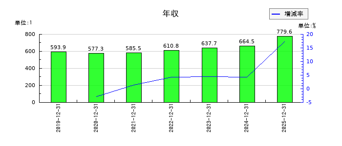 木徳神糧の年収の推移