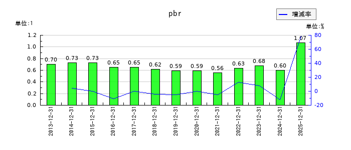 木徳神糧のpbrの推移