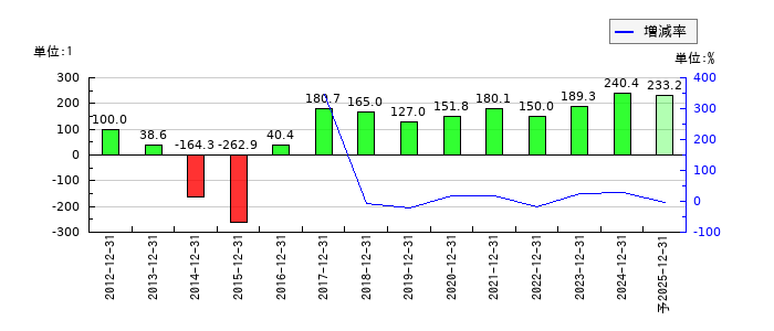 日本マクドナルドホールディングスのEPS(一株当たりの利益)推移