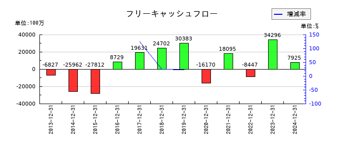 日本マクドナルドホールディングスのフリーキャッシュフロー推移