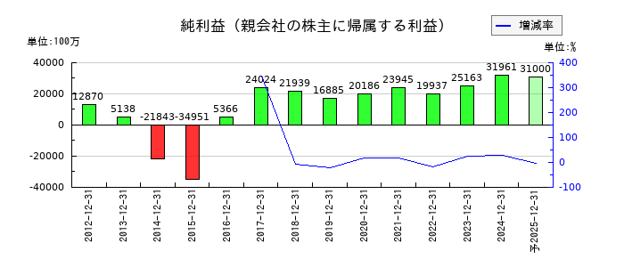 日本マクドナルドホールディングスの通期の純利益推移