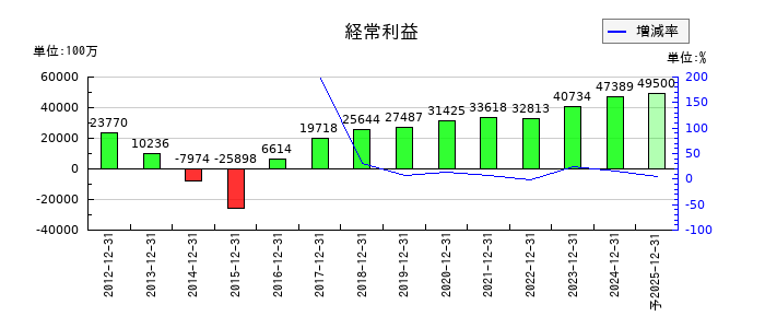 日本マクドナルドホールディングスの通期の経常利益推移