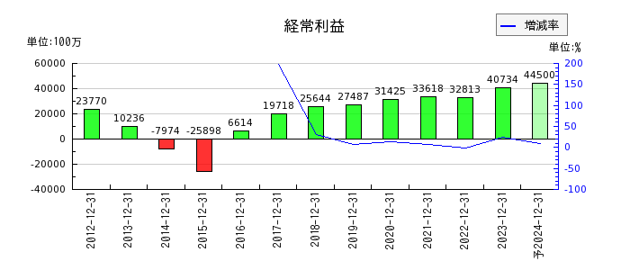 日本マクドナルドホールディングスの通期の経常利益推移