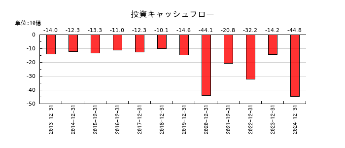 日本マクドナルドホールディングスの投資キャッシュフロー推移