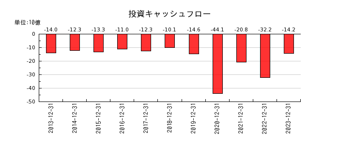 日本マクドナルドホールディングスの投資キャッシュフロー推移