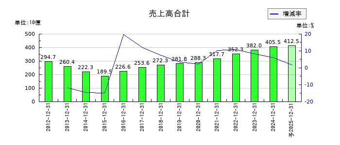 日本マクドナルドホールディングスの通期の売上高推移