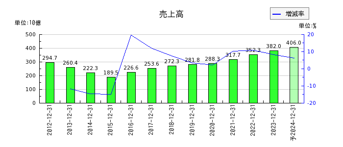 日本マクドナルドホールディングスの通期の売上高推移