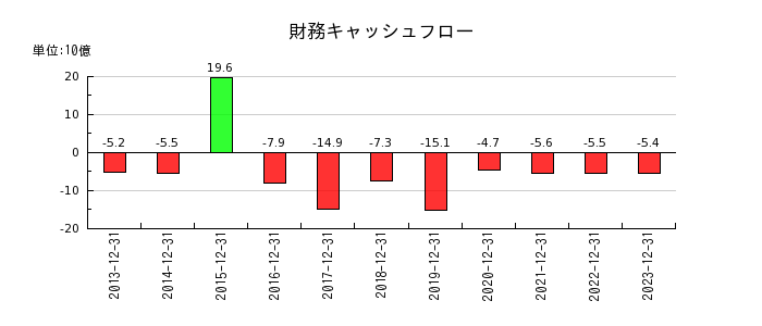 日本マクドナルドホールディングスの財務キャッシュフロー推移
