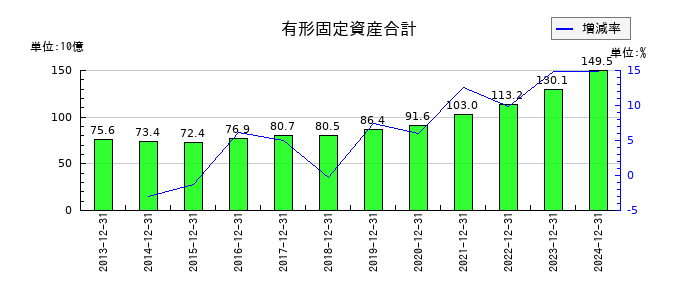 日本マクドナルドホールディングスの有形固定資産合計の推移