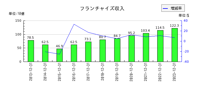 日本マクドナルドホールディングスのフランチャイズ収入の推移