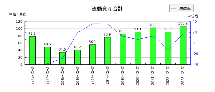 日本マクドナルドホールディングスの流動資産合計の推移