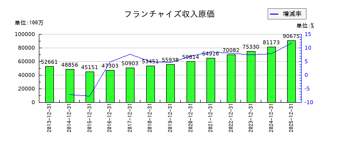 日本マクドナルドホールディングスの負債合計の推移