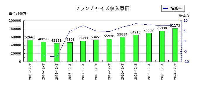 日本マクドナルドホールディングスのフランチャイズ収入原価の推移